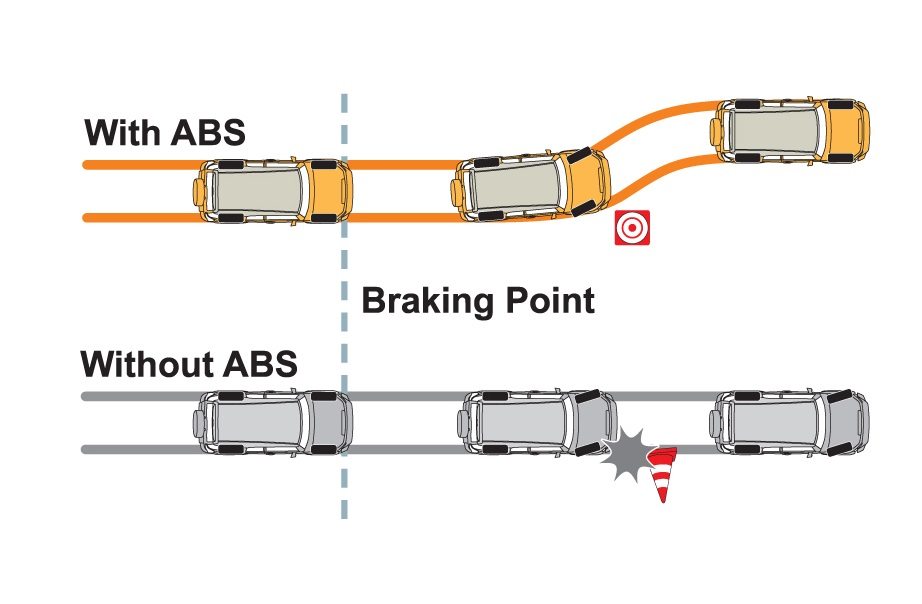 Car With ABS vs Without ABS (Anti-lock Braking System)