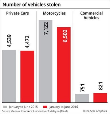 Data Kecurian Kenderaan Oleh Piam Bagi Tahun 2015 Dan 2016