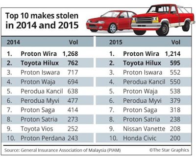 Statistik Kecurian Kereta 2014 Dan 2015