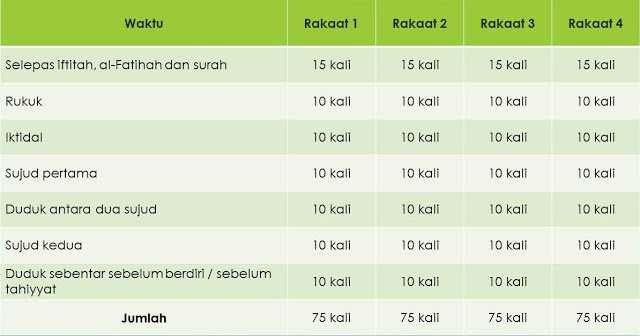 Pengiraan Bacaan Tasbih Dalam Solat Sunat Tasbih