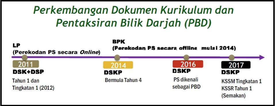 Perkembangan DSKP Dan PBD